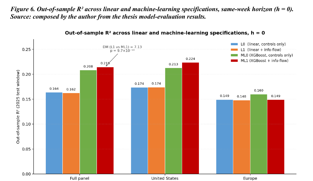 Thesis Figure 6 — out-of-sample R² across linear and machine-learning specifications